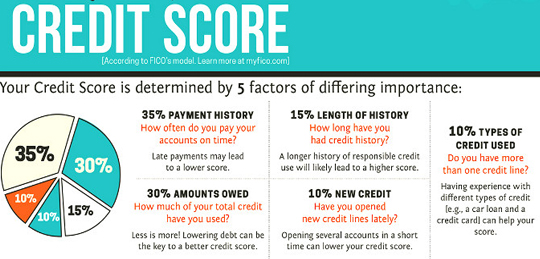 Raising_the_bar_.how_your_your_credit_score_is_calculated